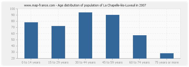 Age distribution of population of La Chapelle-lès-Luxeuil in 2007